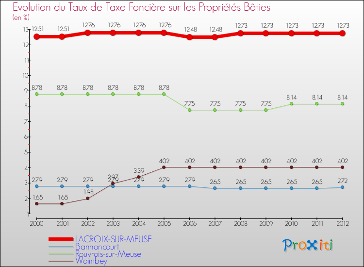 Evolution du taux de la taxe foncière sur le bati pour LACROIX-SUR-MEUSE et les communes proches de 2000 à 2012 Comparaison des taux de taxe foncière sur le bati pour LACROIX-SUR-MEUSE et les communes voisines de 2000 à 2012