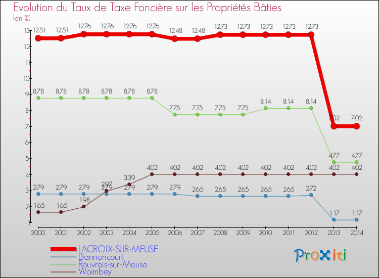 Evolution du taux de la taxe foncière sur le bati pour LACROIX-SUR-MEUSE et les communes proches de 2000 à 2014 Comparaison des taux de taxe foncière sur le bati pour LACROIX-SUR-MEUSE et les communes voisines de 2000 à 2014