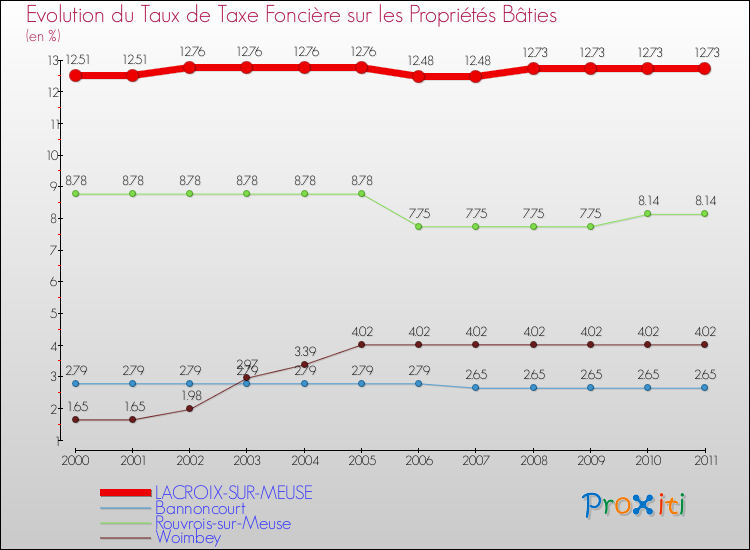 Evolution du taux de la taxe foncière sur le bati pour LACROIX-SUR-MEUSE et les communes proches Comparaison des taux de taxe foncière sur le bati pour LACROIX-SUR-MEUSE et les communes voisines