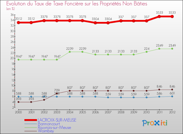 Evolution du taux de la taxe foncière sur les immeubles et terrains non batis pour LACROIX-SUR-MEUSE et les communes proches de 2000 à 2012 Comparaison des taux de la taxe foncière sur les immeubles et terrains non batis pour LACROIX-SUR-MEUSE et les communes voisines de 2000 à 2012