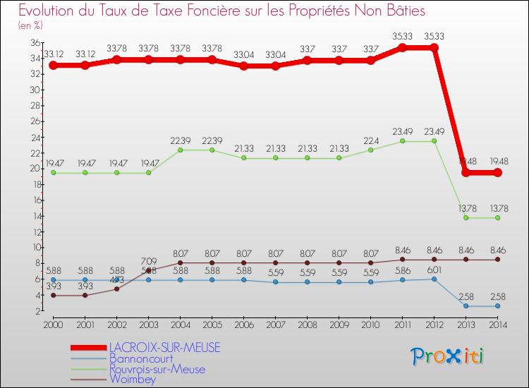 Evolution du taux de la taxe foncière sur les immeubles et terrains non batis pour LACROIX-SUR-MEUSE et les communes proches de 2000 à 2014 Comparaison des taux de la taxe foncière sur les immeubles et terrains non batis pour LACROIX-SUR-MEUSE et les communes voisines de 2000 à 2014