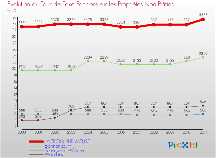 Evolution du taux de la taxe foncière sur les immeubles et terrains non batis pour LACROIX-SUR-MEUSE et les communes proches Comparaison des taux de la taxe foncière sur les immeubles et terrains non batis pour LACROIX-SUR-MEUSE et les communes voisines