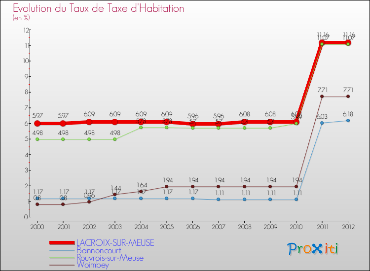 Evolution du taux de la taxe d'habitation pour LACROIX-SUR-MEUSE et les communes proches Comparaison des taux de la taxe d'habitation pour LACROIX-SUR-MEUSE et les communes voisines
