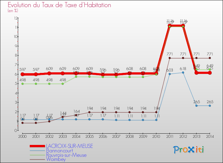 Evolution du taux de la taxe d'habitation pour LACROIX-SUR-MEUSE et les communes proches de 2000 à 2014 Comparaison des taux de la taxe d'habitation pour LACROIX-SUR-MEUSE et les communes voisines de 2000 à 2014