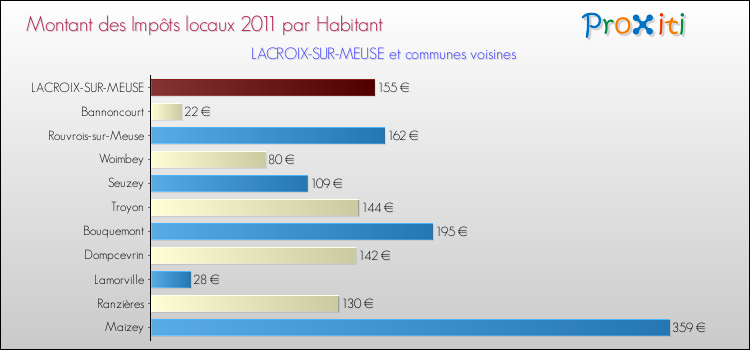 Montant des impôts locaux par Habitant pour LACROIX-SUR-MEUSE et les communes proches Comparaison des impôts locaux par habitant pour LACROIX-SUR-MEUSE et les communes voisines
