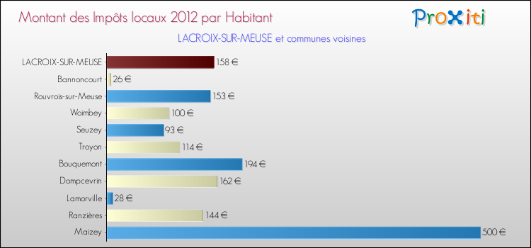 Montant des impôts locaux par Habitant pour LACROIX-SUR-MEUSE et les communes proches Comparaison des impôts locaux par habitant pour LACROIX-SUR-MEUSE et les communes voisines