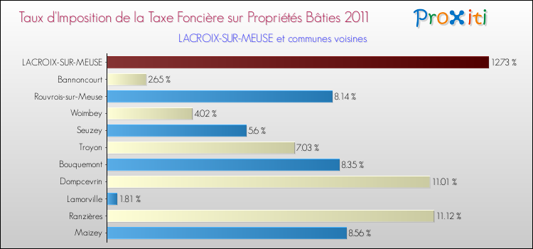 Taux d'imposition de la taxe foncière sur le bati 2011 pour LACROIX-SUR-MEUSE et les communes proches Comparaison des taux d'imposition de la taxe foncière sur le bati 2011 pour LACROIX-SUR-MEUSE et les communes voisines