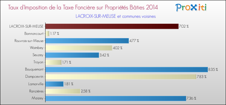 Taux d'imposition de la taxe foncière sur le bati 2014 pour LACROIX-SUR-MEUSE et les communes proches Comparaison des taux d'imposition de la taxe foncière sur le bati 2014 pour LACROIX-SUR-MEUSE et les communes voisines