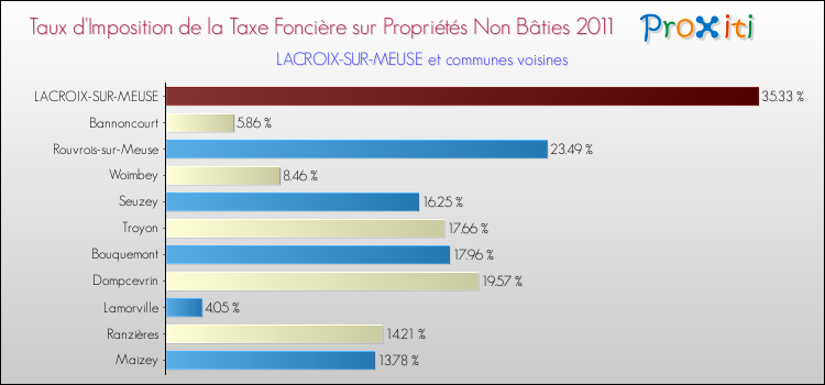 Taux d'imposition de la taxe foncière sur les immeubles et terrains non batis 2011 pour LACROIX-SUR-MEUSE et les communes proches Comparaison des taux d'imposition de la taxe foncière sur les immeubles et terrains non batis 2011 pour LACROIX-SUR-MEUSE et les communes voisines