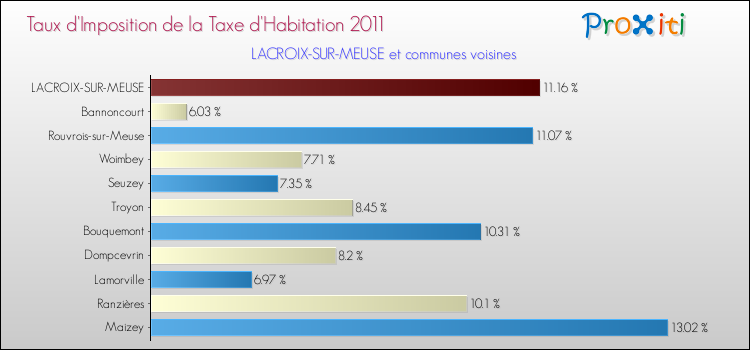 Taux d'imposition de la taxe d'habitation 2011 pour LACROIX-SUR-MEUSE et les communes proches Comparaison des taux d'imposition de la taxe d'habitation 2011 pour LACROIX-SUR-MEUSE et les communes voisines
