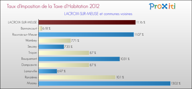 Taux d'imposition de la taxe d'habitation 2012 pour LACROIX-SUR-MEUSE et les communes proches Comparaison des taux d'imposition de la taxe d'habitation 2012 pour LACROIX-SUR-MEUSE et les communes voisines
