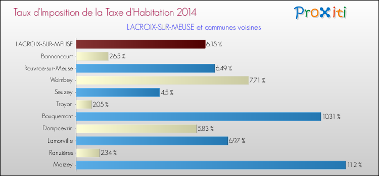 Taux d'imposition de la taxe d'habitation 2014 pour LACROIX-SUR-MEUSE et les communes proches Comparaison des taux d'imposition de la taxe d'habitation 2014 pour LACROIX-SUR-MEUSE et les communes voisines