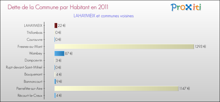 Dette par habitant de la commune en 2011 pour LAHAYMEIX et les communes proches Comparaison de la dette par habitant de la commune en 2011 pour LAHAYMEIX et les communes voisines