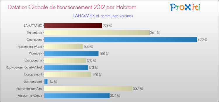 Montant des dotations globales de fonctionnement DGF par Habitant pour LAHAYMEIX et les communes proches Comparaison des des dotations globales de fonctionnement DGF par habitant pour LAHAYMEIX et les communes voisines