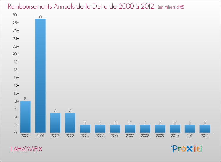 Evolution de l'annuité de la dette pour la commune de LAHAYMEIX de 2000 à 2012 Annuités de la dette pour LAHAYMEIX de 2000 à 2012