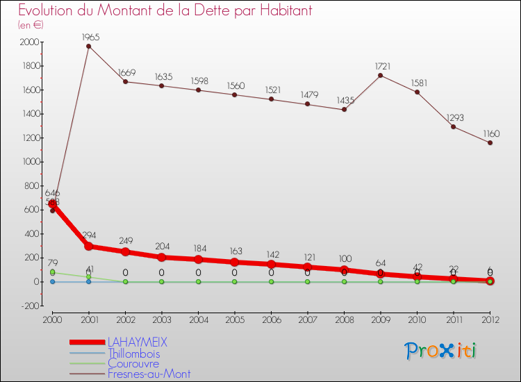Evolution de la dette par habitant pour la commune de LAHAYMEIX et les communes proches de 2000 à 2012 Comparaison de la dette par habitant pour LAHAYMEIX et les communes voisines de 2000 à 2012
