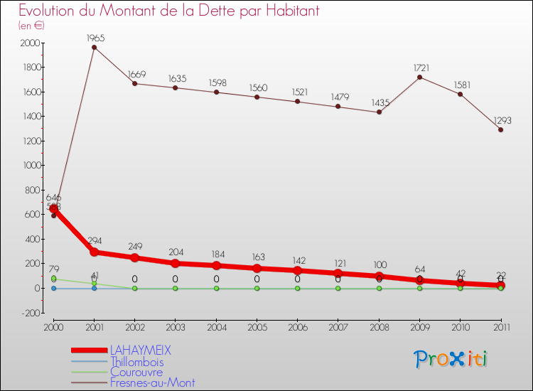 Evolution de la dette par habitant pour la commune de LAHAYMEIX et les communes proches Comparaison de la dette par habitant pour LAHAYMEIX et les communes voisines