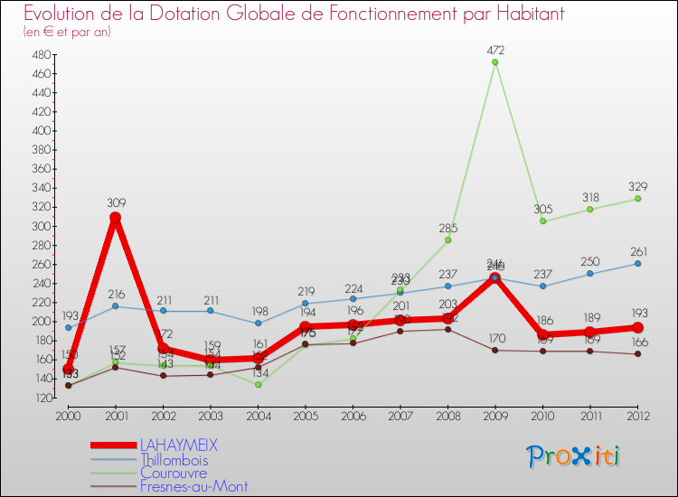 Evolution et montant de la dotation globale de fonctionnement par Habitant pour LAHAYMEIX et les communes proches Comparaison des dotations globales de fonctionnement par habitant pour LAHAYMEIX et les communes voisines