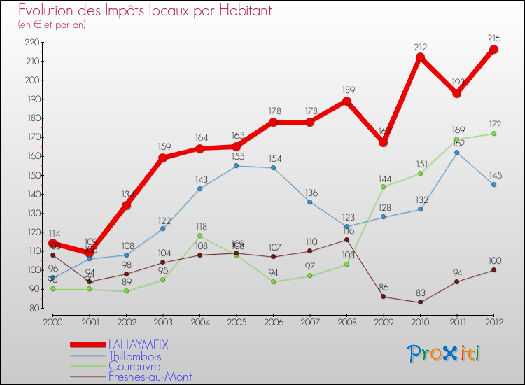Evolution et montant des impôts locaux par Habitant pour LAHAYMEIX et les communes proches Comparaison des impôts locaux par habitant pour LAHAYMEIX et les communes voisines