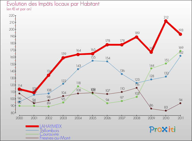 Evolution et montant des impôts locaux par Habitant pour LAHAYMEIX et les communes proches Comparaison des impôts locaux par habitant pour LAHAYMEIX et les communes voisines