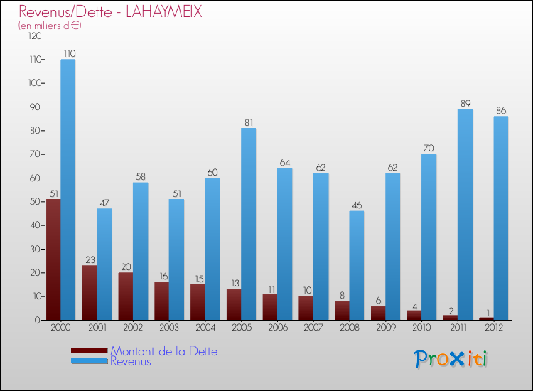 Evolution comparée de la dette et des revenus pour la commune de LAHAYMEIX de 2000 à 2012 Comparaison de la dette et des revenus pour LAHAYMEIX de 2000 à 2012