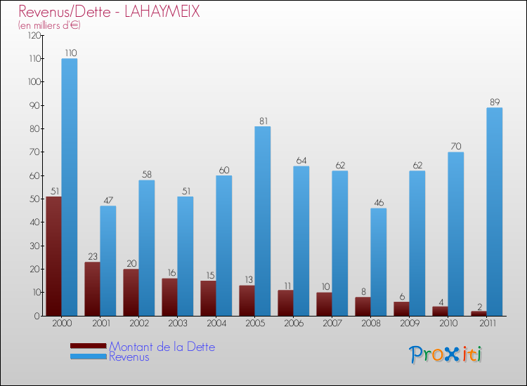 Evolution comparée de la dette et des revenus pour la commune de LAHAYMEIX de 2000 à 2011 Comparaison de la dette et des revenus pour LAHAYMEIX de 2000 à 2011