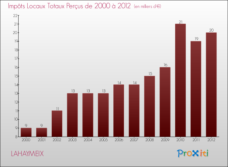 Evolution des Impôts Locaux pour la commune de LAHAYMEIX de 2000 à 2012 Evolution des Impôts Locaux pour LAHAYMEIX de 2000 à 2012