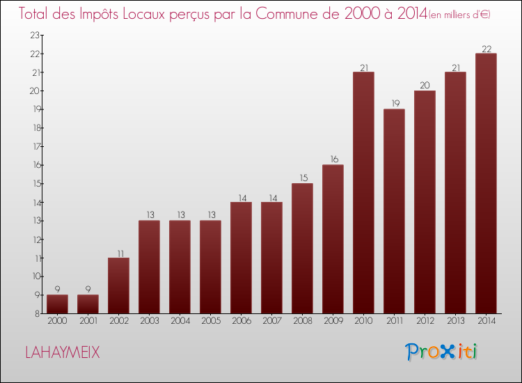 Evolution des Impôts Locaux pour la commune de LAHAYMEIX de 2000 à 2014 Evolution des Impôts Locaux pour LAHAYMEIX de 2000 à 2014