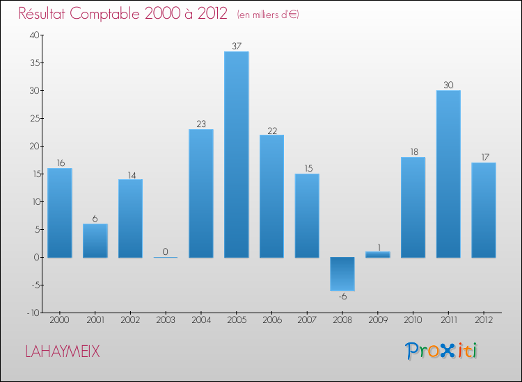 Evolution du résultat comptable pour la commune de LAHAYMEIX de 2000 à 2012 Evolution du résultat comptable pour LAHAYMEIX de 2000 à 2012