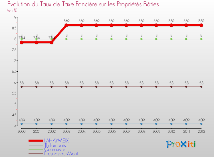 Evolution du taux de la taxe foncière sur le bati pour LAHAYMEIX et les communes proches de 2000 à 2012 Comparaison des taux de taxe foncière sur le bati pour LAHAYMEIX et les communes voisines de 2000 à 2012