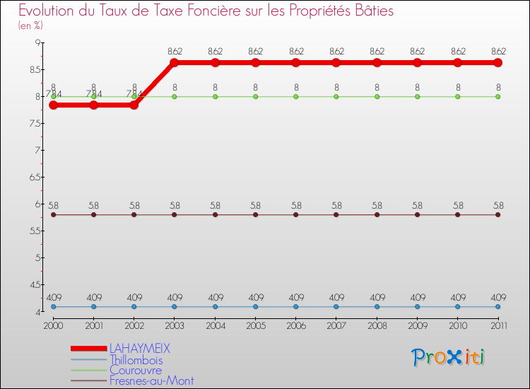 Evolution du taux de la taxe foncière sur le bati pour LAHAYMEIX et les communes proches Comparaison des taux de taxe foncière sur le bati pour LAHAYMEIX et les communes voisines
