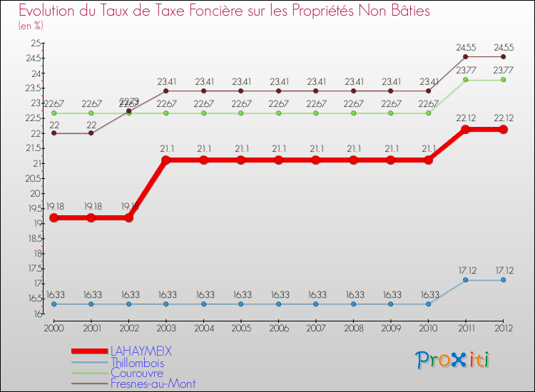 Evolution du taux de la taxe foncière sur les immeubles et terrains non batis pour LAHAYMEIX et les communes proches de 2000 à 2012 Comparaison des taux de la taxe foncière sur les immeubles et terrains non batis pour LAHAYMEIX et les communes voisines de 2000 à 2012