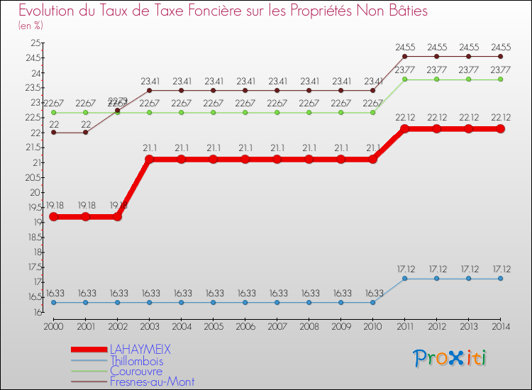 Evolution du taux de la taxe foncière sur les immeubles et terrains non batis pour LAHAYMEIX et les communes proches de 2000 à 2014 Comparaison des taux de la taxe foncière sur les immeubles et terrains non batis pour LAHAYMEIX et les communes voisines de 2000 à 2014