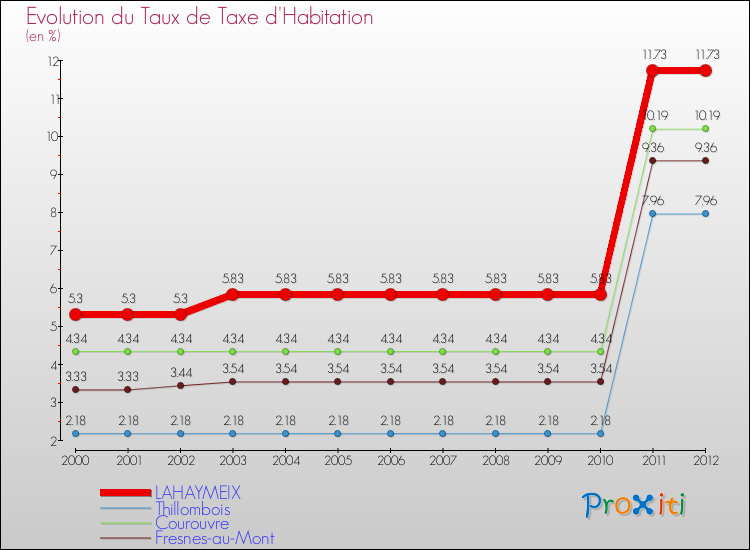 Evolution du taux de la taxe d'habitation pour LAHAYMEIX et les communes proches Comparaison des taux de la taxe d'habitation pour LAHAYMEIX et les communes voisines