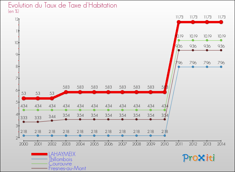 Evolution du taux de la taxe d'habitation pour LAHAYMEIX et les communes proches de 2000 à 2014 Comparaison des taux de la taxe d'habitation pour LAHAYMEIX et les communes voisines de 2000 à 2014