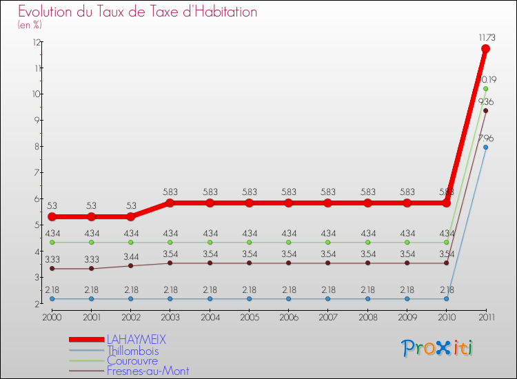 Evolution du taux de la taxe d'habitation pour LAHAYMEIX et les communes proches Comparaison des taux de la taxe d'habitation pour LAHAYMEIX et les communes voisines