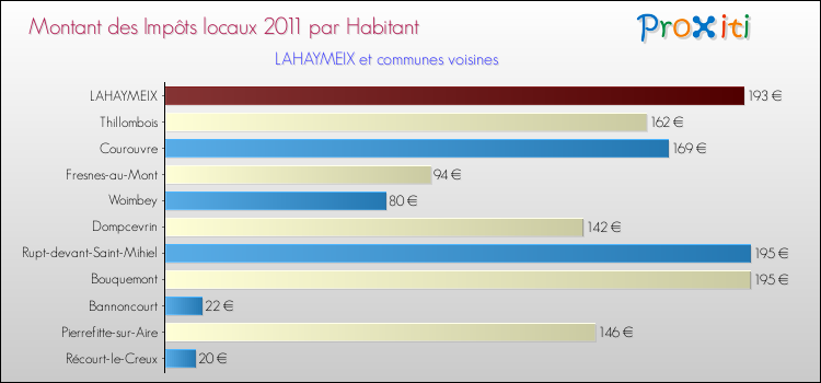 Montant des impôts locaux par Habitant pour LAHAYMEIX et les communes proches Comparaison des impôts locaux par habitant pour LAHAYMEIX et les communes voisines