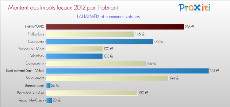 Montant des impôts locaux par Habitant pour LAHAYMEIX et les communes proches Comparaison des impôts locaux par habitant pour LAHAYMEIX et les communes voisines
