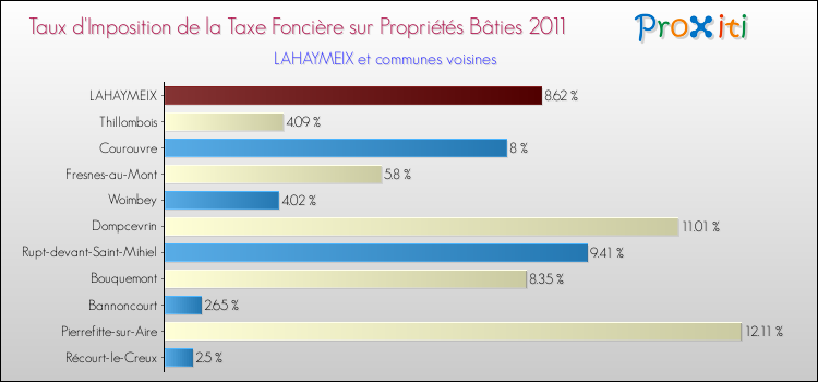 Taux d'imposition de la taxe foncière sur le bati 2011 pour LAHAYMEIX et les communes proches Comparaison des taux d'imposition de la taxe foncière sur le bati 2011 pour LAHAYMEIX et les communes voisines