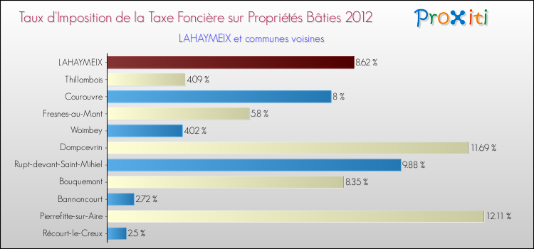 Taux d'imposition de la taxe foncière sur le bati 2012 pour LAHAYMEIX et les communes proches Comparaison des taux d'imposition de la taxe foncière sur le bati 2012 pour LAHAYMEIX et les communes voisines