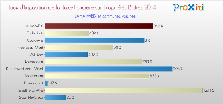Taux d'imposition de la taxe foncière sur le bati 2014 pour LAHAYMEIX et les communes proches Comparaison des taux d'imposition de la taxe foncière sur le bati 2014 pour LAHAYMEIX et les communes voisines