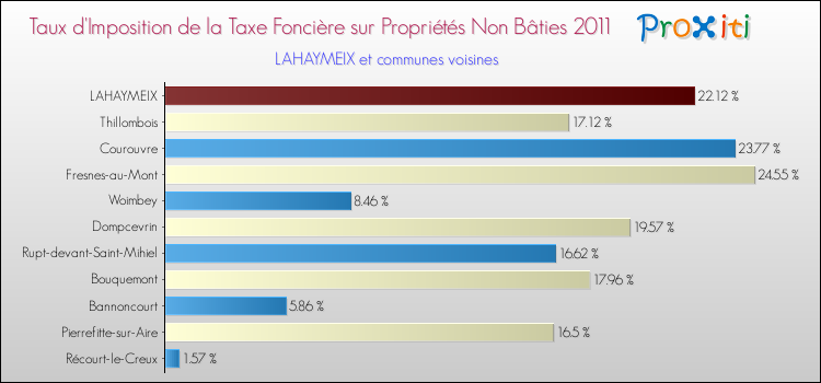 Taux d'imposition de la taxe foncière sur les immeubles et terrains non batis 2011 pour LAHAYMEIX et les communes proches Comparaison des taux d'imposition de la taxe foncière sur les immeubles et terrains non batis 2011 pour LAHAYMEIX et les communes voisines