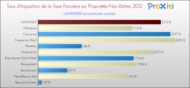 Taux d'imposition de la taxe foncière sur les immeubles et terrains non batis 2012 pour LAHAYMEIX et les communes proches Comparaison des taux d'imposition de la taxe foncière sur les immeubles et terrains non batis 2012 pour LAHAYMEIX et les communes voisines