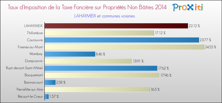 Taux d'imposition de la taxe foncière sur les immeubles et terrains non batis 2014 pour LAHAYMEIX et les communes proches Comparaison des taux d'imposition de la taxe foncière sur les immeubles et terrains non batis 2014 pour LAHAYMEIX et les communes voisines