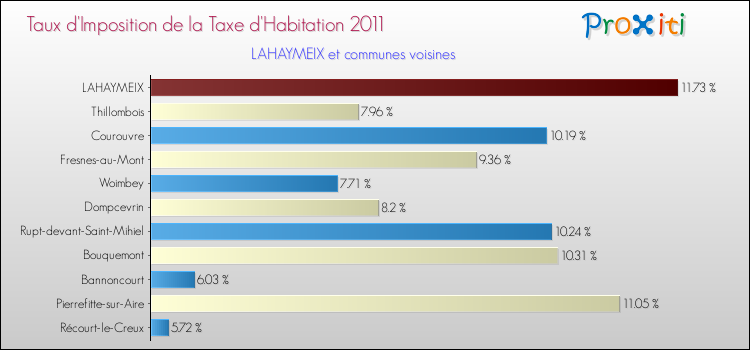 Taux d'imposition de la taxe d'habitation 2011 pour LAHAYMEIX et les communes proches Comparaison des taux d'imposition de la taxe d'habitation 2011 pour LAHAYMEIX et les communes voisines