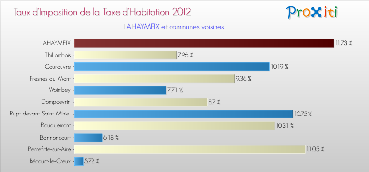 Taux d'imposition de la taxe d'habitation 2012 pour LAHAYMEIX et les communes proches Comparaison des taux d'imposition de la taxe d'habitation 2012 pour LAHAYMEIX et les communes voisines