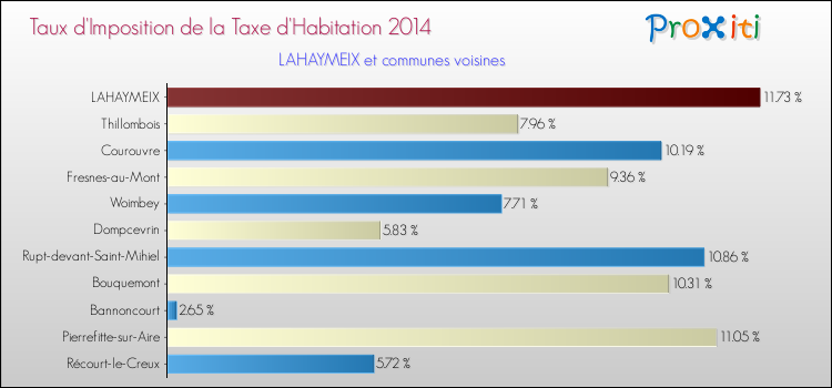 Taux d'imposition de la taxe d'habitation 2014 pour LAHAYMEIX et les communes proches Comparaison des taux d'imposition de la taxe d'habitation 2014 pour LAHAYMEIX et les communes voisines