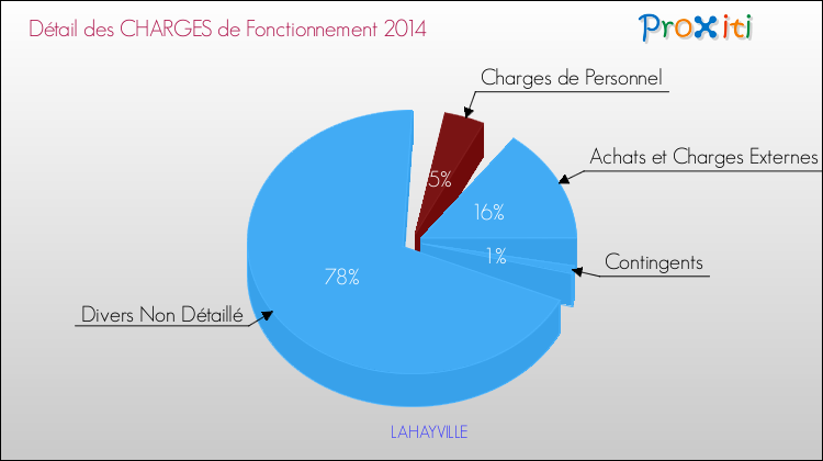 Décomposition des Charges de Fonctionnement 2014 de la commune de LAHAYVILLE Charges de Fonctionnement 2014 pour la commune de LAHAYVILLE
