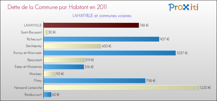 Dette par habitant de la commune en 2011 pour LAHAYVILLE et les communes proches Comparaison de la dette par habitant de la commune en 2011 pour LAHAYVILLE et les communes voisines