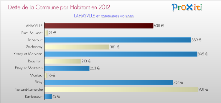Dette par habitant de la commune en 2012 pour LAHAYVILLE et les communes proches Comparaison de la dette par habitant de la commune en 2012 pour LAHAYVILLE et les communes voisines